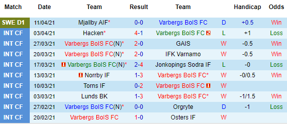 Nhận định Varbergs BoIS vs Elfsborg, 00h00 ngày 20/4 - Ảnh 2