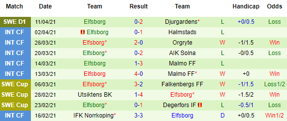 Nhận định Varbergs BoIS vs Elfsborg, 00h00 ngày 20/4 - Ảnh 3