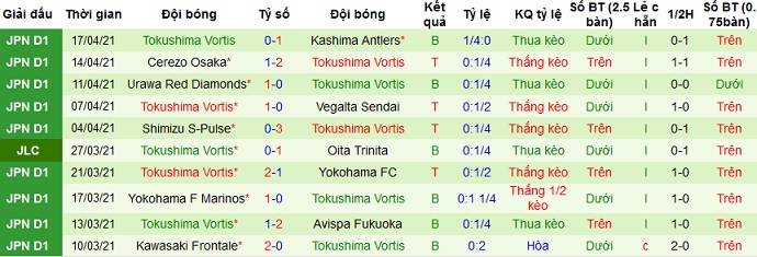 Nhận định Vissel Kobe vs Tokushima Vortis, 16h00 ngày 21/4 - Ảnh 4