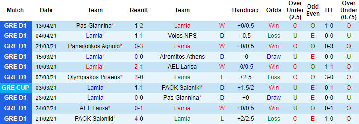 Soi kèo phạt góc/ tài xỉu hôm nay 19/4: Lamia vs Larisa - Ảnh 1