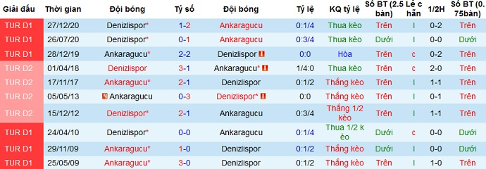 Nhận định Ankaragücü vs Denizlispor, 20h00 ngày 21/4 - Ảnh 3