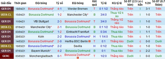 Nhận định Borussia Dortmund vs Union Berlin, 1h30 ngày 22/4 - Ảnh 2