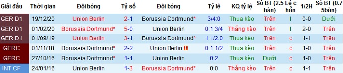 Nhận định Borussia Dortmund vs Union Berlin, 1h30 ngày 22/4 - Ảnh 3