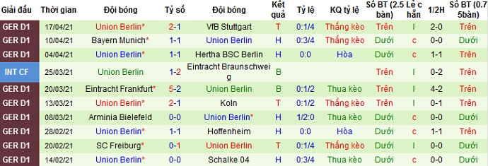 Nhận định Borussia Dortmund vs Union Berlin, 1h30 ngày 22/4 - Ảnh 4