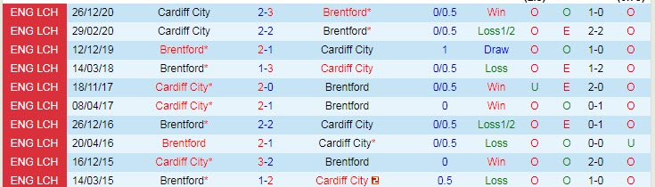Nhận định Brentford vs Cardiff, 0h00 ngày 21/4 - Ảnh 3