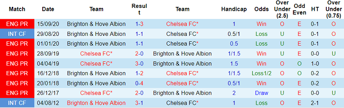 Nhận định Chelsea vs Brighton, 2h ngày 21/4 - Ảnh 4