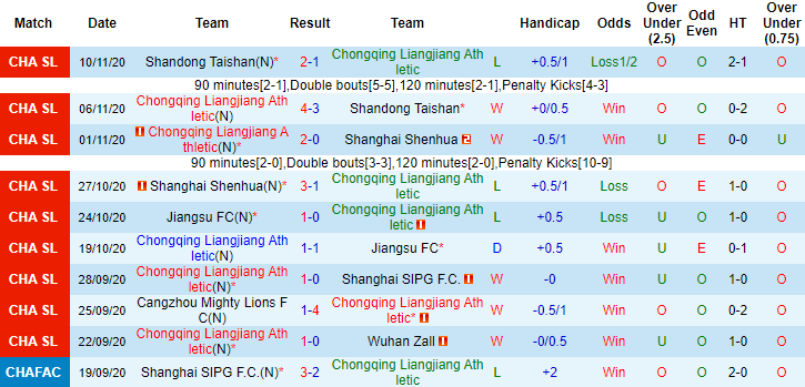 Nhận định Chongqing Lifan vs Shandong Taishan, 17h ngày 20/4 - Ảnh 1