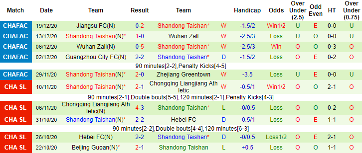 Nhận định Chongqing Lifan vs Shandong Taishan, 17h ngày 20/4 - Ảnh 2