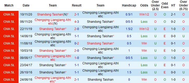 Nhận định Chongqing Lifan vs Shandong Taishan, 17h ngày 20/4 - Ảnh 3