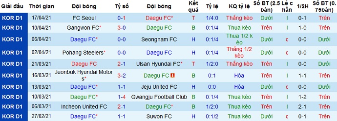 Nhận định Daegu FC vs Suwon Bluewings, 17h30 ngày 21/4 - Ảnh 2