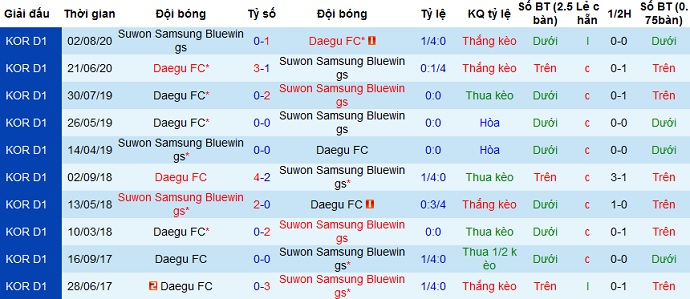 Nhận định Daegu FC vs Suwon Bluewings, 17h30 ngày 21/4 - Ảnh 3