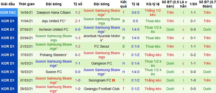 Nhận định Daegu FC vs Suwon Bluewings, 17h30 ngày 21/4 - Ảnh 4