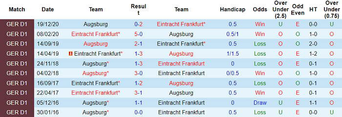Nhận định Eintracht Frankfurt vs Augsburg, 1h30 ngày 21/4 - Ảnh 4