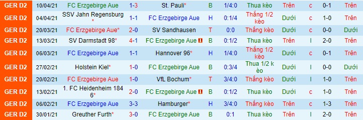 Nhận định Erzgebirge Aue vs Nürnberg, 23h30 ngày 20/4 - Ảnh 1