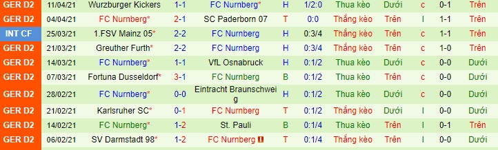 Nhận định Erzgebirge Aue vs Nürnberg, 23h30 ngày 20/4 - Ảnh 2