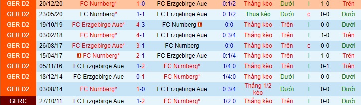 Nhận định Erzgebirge Aue vs Nürnberg, 23h30 ngày 20/4 - Ảnh 3