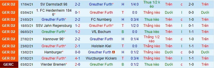 Nhận định Fürth vs E. Braunschweig, 23h30 ngày 20/4 - Ảnh 1