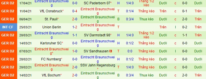 Nhận định Fürth vs E. Braunschweig, 23h30 ngày 20/4 - Ảnh 2