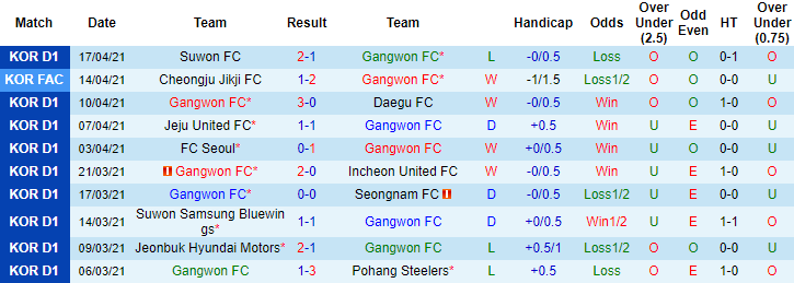 Nhận định Gangwon vs Gwangju, 17h ngày 20/4 - Ảnh 1