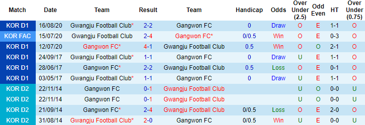 Nhận định Gangwon vs Gwangju, 17h ngày 20/4 - Ảnh 3