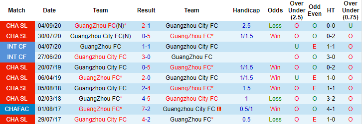 Nhận định Guangzhou FC vs Guangzhou City, 19h ngày 20/4 - Ảnh 3