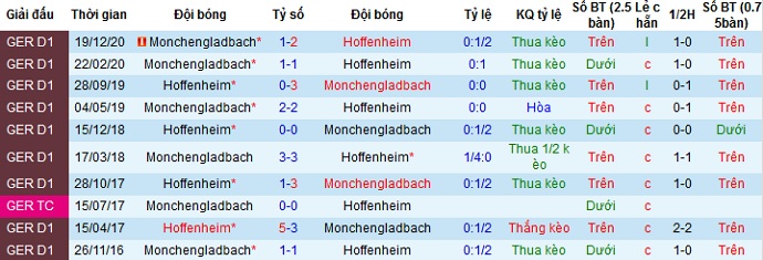 Nhận định Hoffenheim vs Monchengladbach, 1h30 ngày 22/4 - Ảnh 3