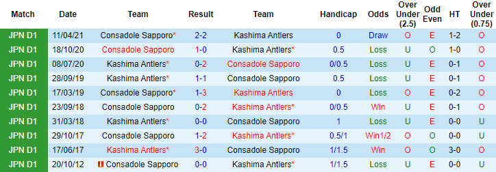 Nhận định Kashima Antlers vs Consadole Sapporo, 17h ngày 20/4 - Ảnh 3