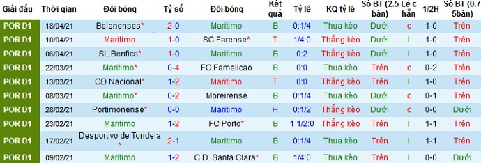 Nhận định Marítimo vs Rio Ave, 23h00 ngày 21/4 - Ảnh 2