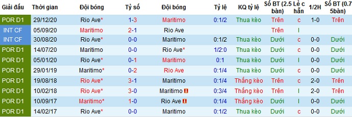Nhận định Marítimo vs Rio Ave, 23h00 ngày 21/4 - Ảnh 3