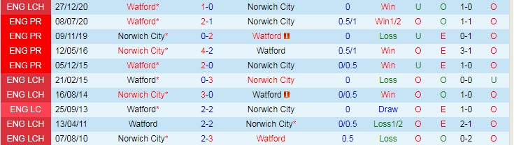 Nhận định Norwich vs Watford, 0h00 ngày 21/4 - Ảnh 3
