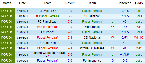 Nhận định Pacos de Ferreira vs Farense, 02h00 ngày 21/4 - Ảnh 2