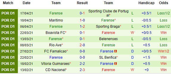 Nhận định Pacos de Ferreira vs Farense, 02h00 ngày 21/4 - Ảnh 3