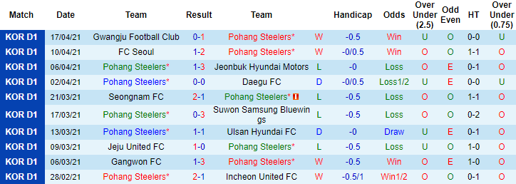 Nhận định Pohang Steelers vs Suwon, 17h30 ngày 20/4 - Ảnh 1