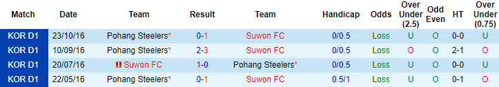 Nhận định Pohang Steelers vs Suwon, 17h30 ngày 20/4 - Ảnh 3