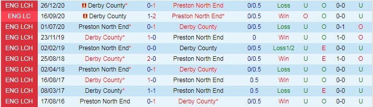 Nhận định Preston vs Derby County, 1h00 ngày 21/4 - Ảnh 3