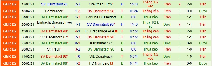 Nhận định Würzburger Kickers vs Darmstadt, 23h30 ngày 20/4 - Ảnh 2