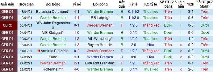 Nhận định Werder Bremen vs Mainz 05, 1h30 ngày 22/4 - Ảnh 2