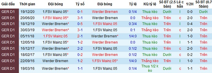 Nhận định Werder Bremen vs Mainz 05, 1h30 ngày 22/4 - Ảnh 3