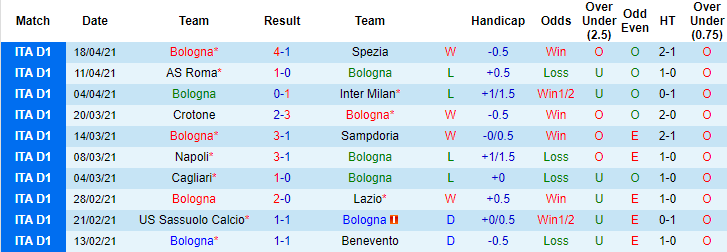 Nhận định Bologna vs Torino, 1h45 ngày 22/4 - Ảnh 1