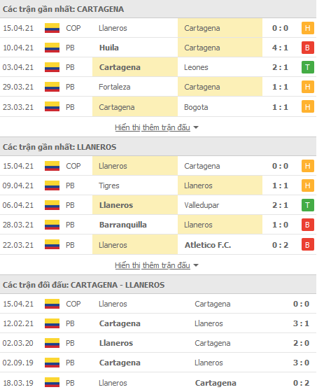 Nhận định Cartagena vs Llaneros, 07h40 ngày 22/4 - Ảnh 1