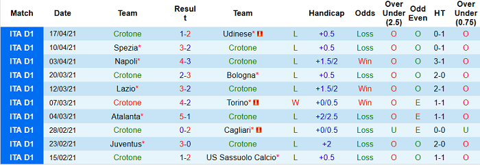 Nhận định Crotone vs Sampdoria, 1h45 ngày 22/4 - Ảnh 1