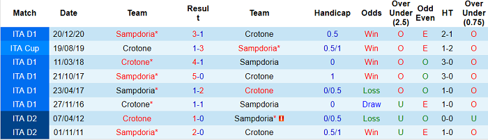 Nhận định Crotone vs Sampdoria, 1h45 ngày 22/4 - Ảnh 3