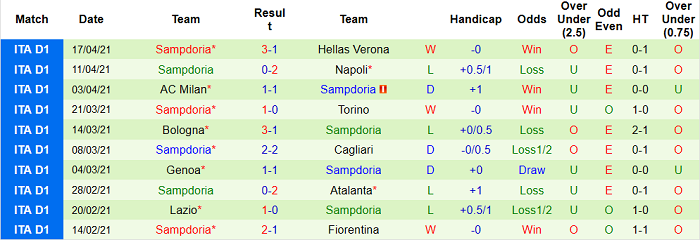 Nhận định Crotone vs Sampdoria, 1h45 ngày 22/4 - Ảnh 4