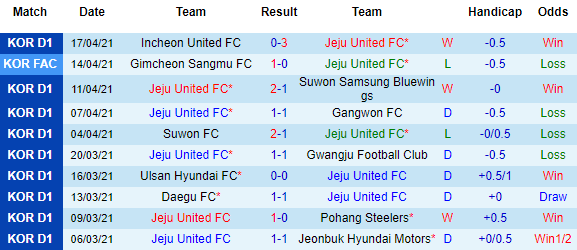 Nhận định Jeju United vs FC Seoul, 17h30 ngày 21/4 - Ảnh 2
