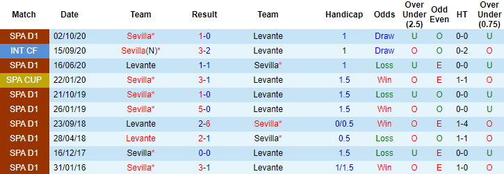 Nhận định Levante vs Sevilla, 0h ngày 22/4 - Ảnh 3
