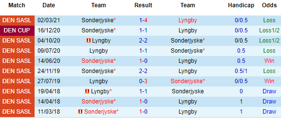 Nhận định Lyngby vs Sonderjyske, 23h00 ngày 21/4 - Ảnh 1