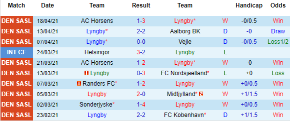 Nhận định Lyngby vs Sonderjyske, 23h00 ngày 21/4 - Ảnh 2