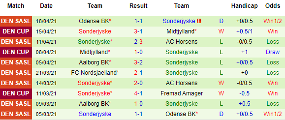 Nhận định Lyngby vs Sonderjyske, 23h00 ngày 21/4 - Ảnh 3