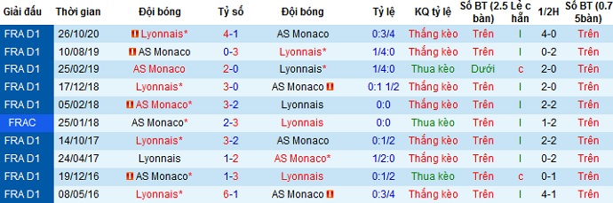 Nhận định Lyon vs AS Monaco, 2h10 ngày 22/4 - Ảnh 2