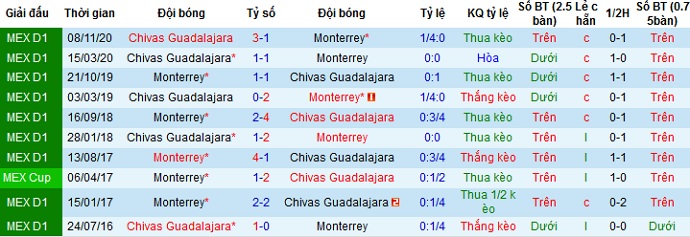 Nhận định Monterrey vs Guadalajara, 9h00 ngày 22/4 - Ảnh 3